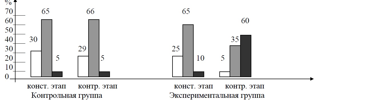 График 1