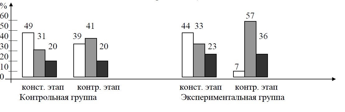 График 2