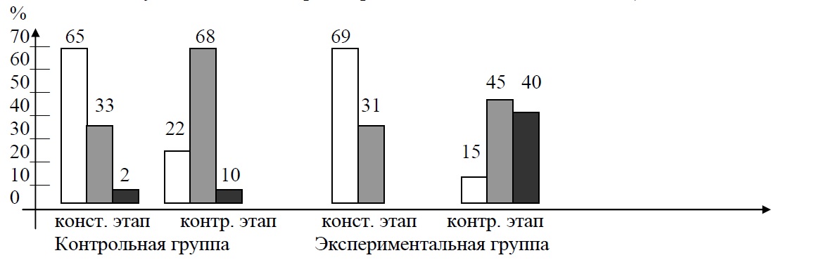 График 3