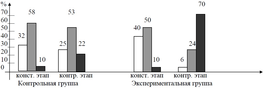 График 4